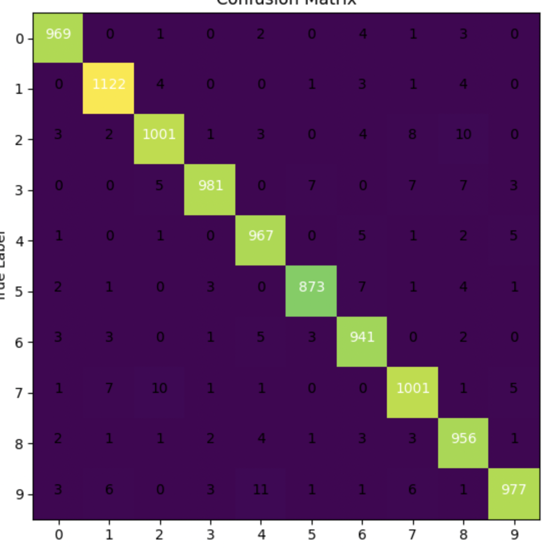 MNIST CM